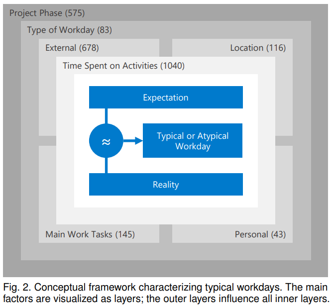 Conceptual Framework characterizing typical developer workdays